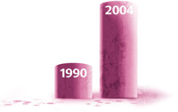 Em 2004 verificou–se trinta vezes mais viciados em Ritalina em salas de emergência do que em 1990